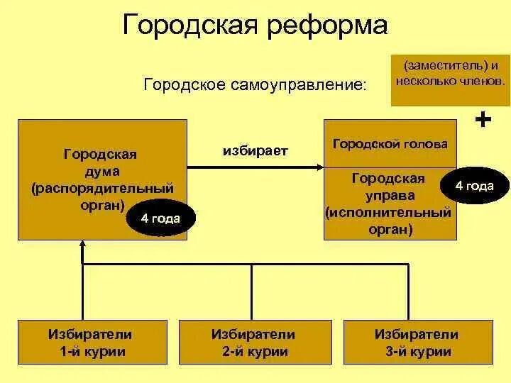 Реформа местных органов управления. Городская реформа. Органы городского самоуправления. Реформа местного самоуправления. Функции городского самоуправления.