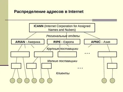 Распределение адресов