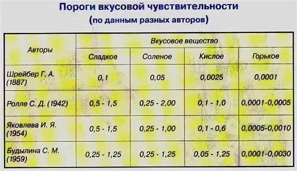 Показатели порогов вкусовой чувствительности. Поле вкусовой чувствительности а. Вкусовой дифференциальный порог. Порог вкусовой чувствительности. Порог вкусовой чувствительности.