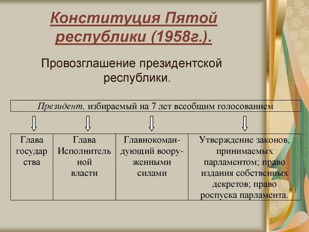 Пятая республика это. Конституция пятой Республики. Конституция пятой Республики Франции 1958 г. Пятая Республика. Конституция 1958 г.. Пятая Республика во Франции Конституция 1958.