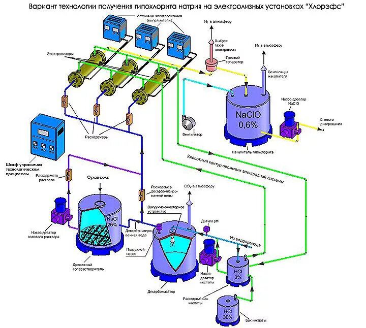Электролизная установка схема. Насос дозатор гипохлорита натрия схема подключения. Схема производства гипохлорита натрия. Технологическая схема производства гипохлорита натрия.