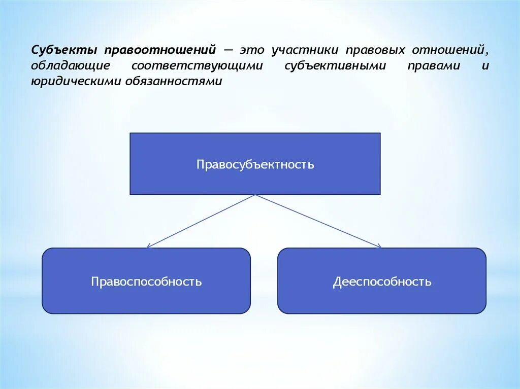 Назовите группы правоотношений. Субъекты правоотношений. Субъекты участники правоотношений. Субъекты участники правовых отношений. Назовите субъекты правовых отношений.