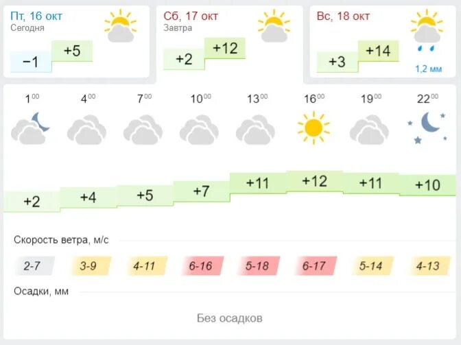 Погода в субботу по часам. Погода на субботу. Погода на субботу в Красноярске. Красноярск в октябре. Погода в субботу 12.