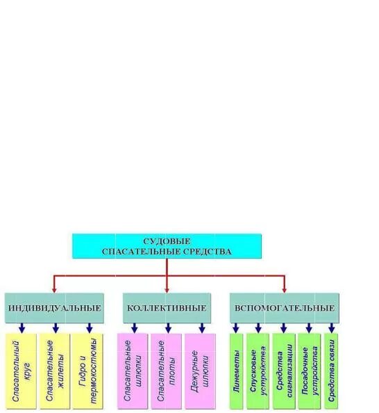 Классификация спасательных средств на судне. Коллективные средства спасения на судне. Индивидуальные спасательные средства на судне. Коллективные и индивидуальные спасательные средства.