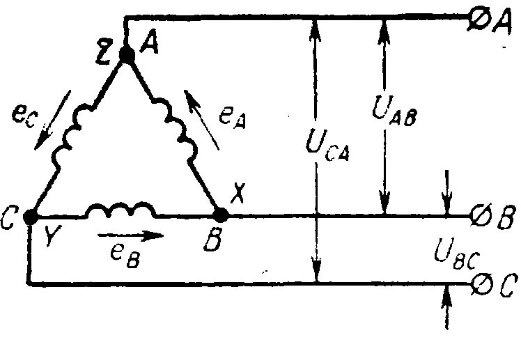 Трехфазный ток соединение треугольником. Соединение трехфазного генератора треугольником. Соединение обмоток трехфазного генератора треугольником. Соединение обмоток трехфазного генератора треугольником схема. Обмотки трехфазного генератора соединены треугольником.