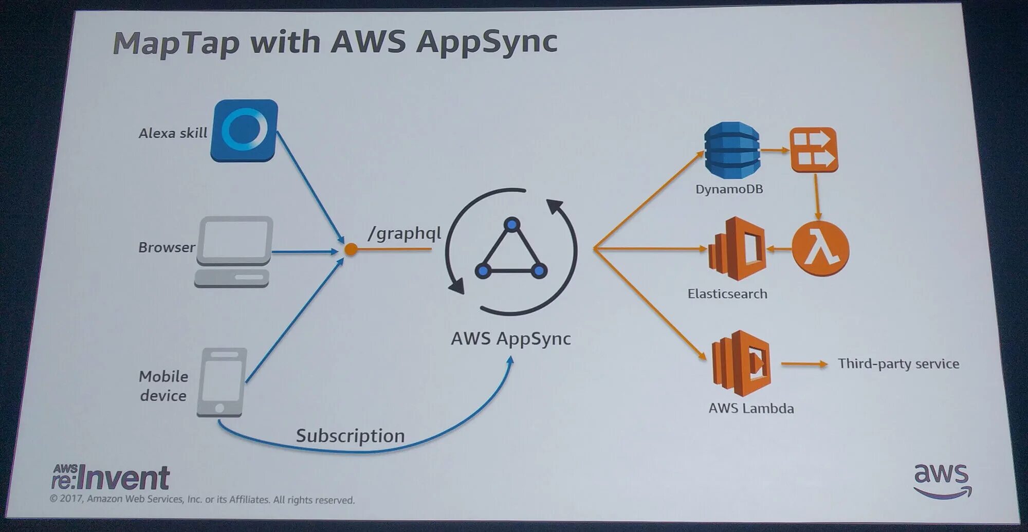 Graphql subscription. Aws appsync. graphql протокол. graphql синтаксис. aws appsync logo.