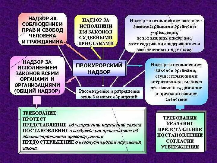 Судоустройство прокуратура установление общих принципов налогообложения. Надзор за соблюдением прав и свобод человека и гражданина. Прокурорский надзор за соблюдением прав и свобод. Прокуратура надзор за соблюдением прав и свобод человека. Объекты прокурорского надзора за соблюдением прав и свобод человека.