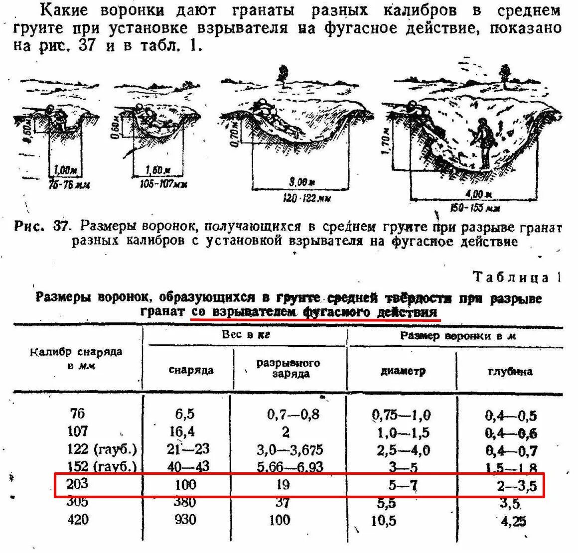 Радиус поражения снаряда. Размер воронки от калибра снаряда 152 мм. Размер воронки в зависимости от калибра снаряда. Радиус поражения 122 мм снаряда. Размер воронки от 120 мм снаряда.