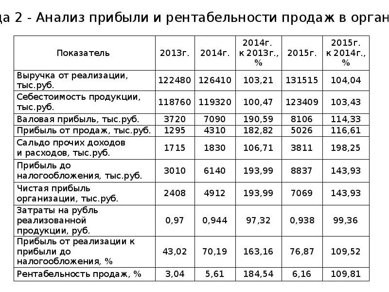 Финансовые результаты предприятия рентабельность