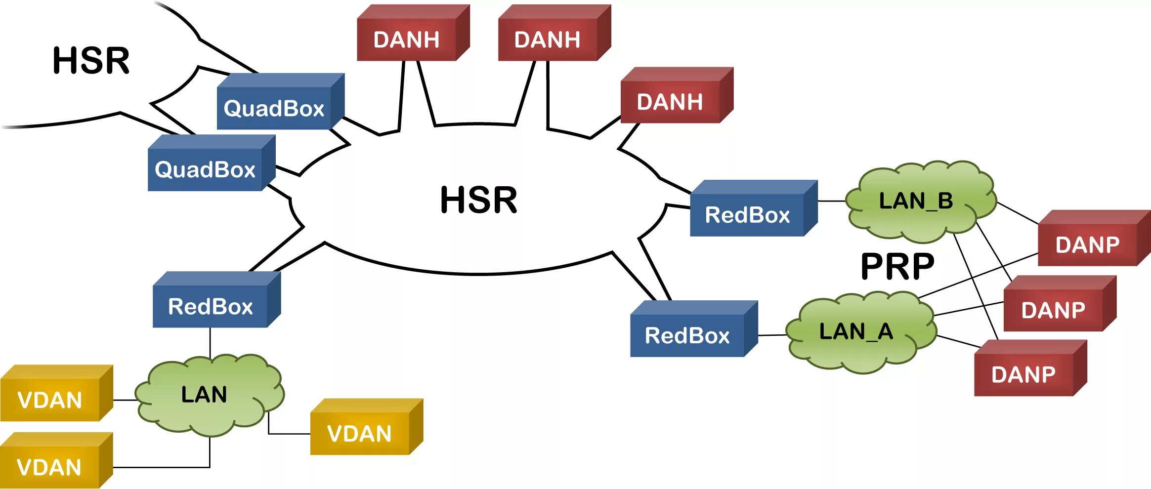 PRP протокол. HSR PRP. PRP сеть. Протокол резервирования PRP. Ненасытный хср