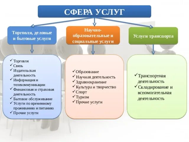 Выберите из списка социальные. Сфера услуг виды деятельности. Сфера услуг примеры. Примеры услуг. Структура сферы услуг.