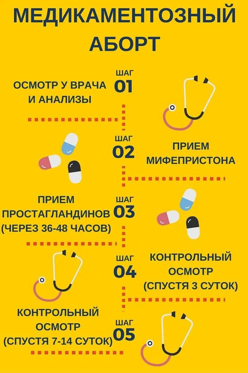 До какой недели беременности можно сделать оборот. Медикаментозное прерывание. медикаментозное прерывание беременности. медикаменто́зныйаброт. медикаментозный аборорт.