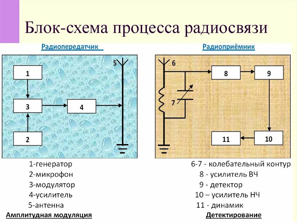 Блок схема процесса радиосвязи. Блок схема процесса радиосвяз.. Схема процесса радто связи. Блок схема принципа радиосвязи.