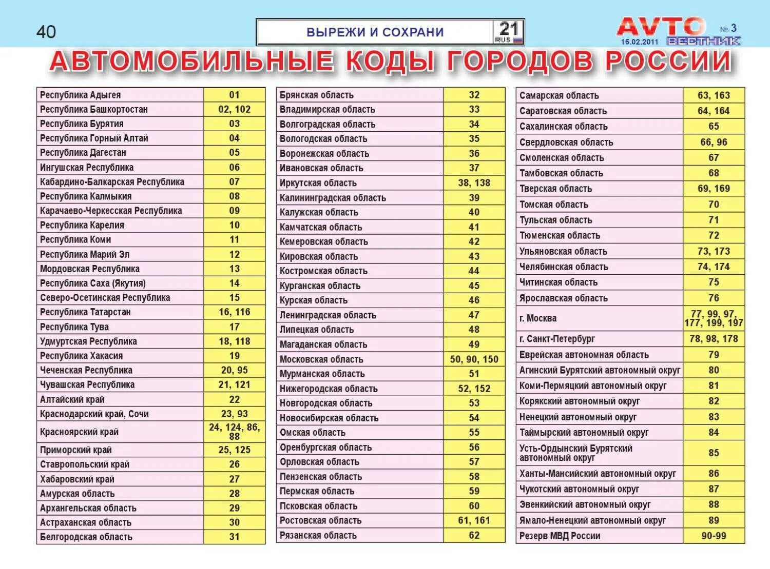 Индекс автомобильных дорог. Автомобильные регионы по номерам 2021. Регионы на номерах машин в России таблица 2021. Таблица регионов автомобильных номеров 2021. Автомобильные коды регионов России 2020.