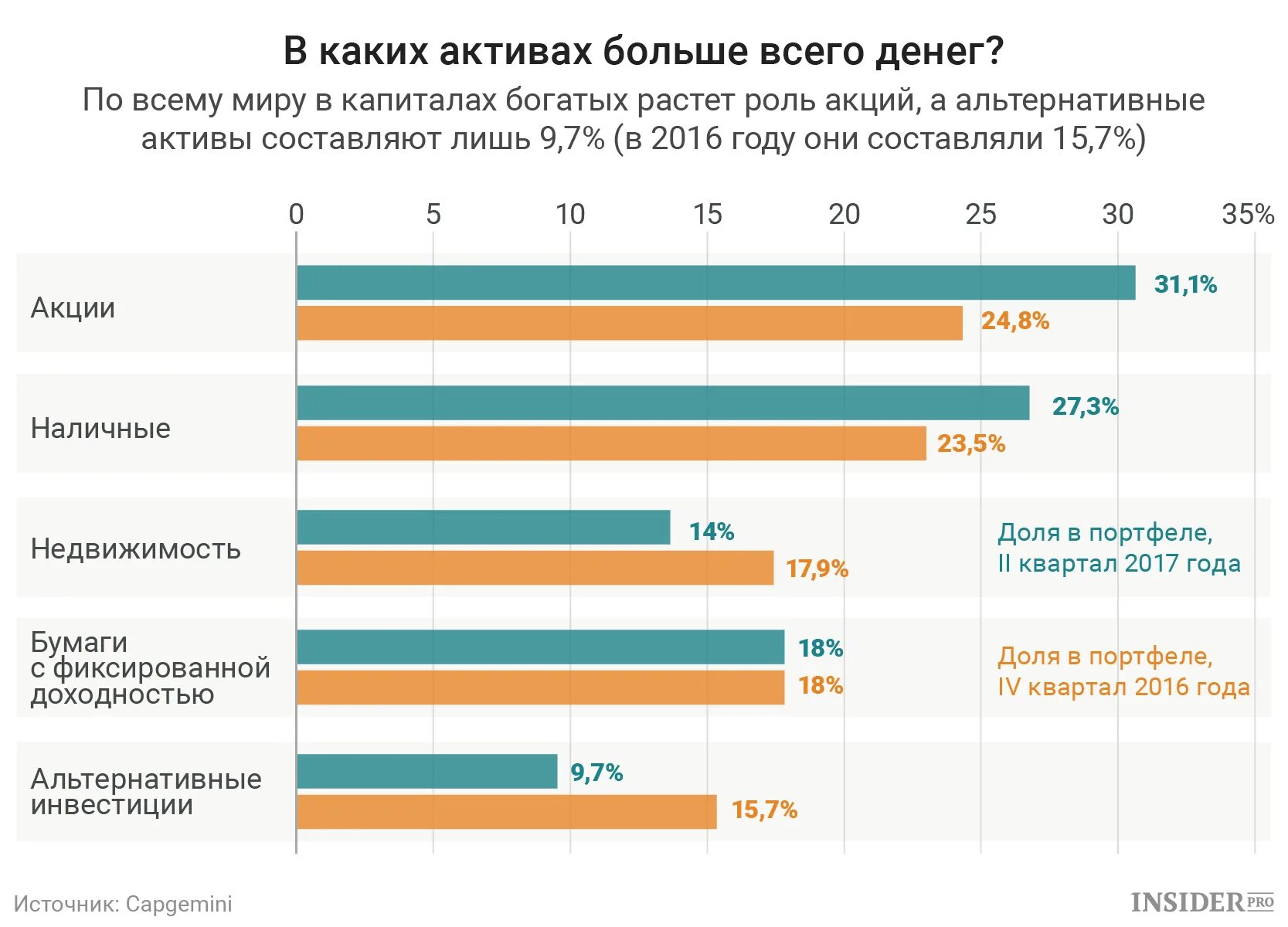 Процент богатых в россии. Рынок альтернативных инвестиций. Альтернативные Активы. Активы богатых. Активы миллионеров.