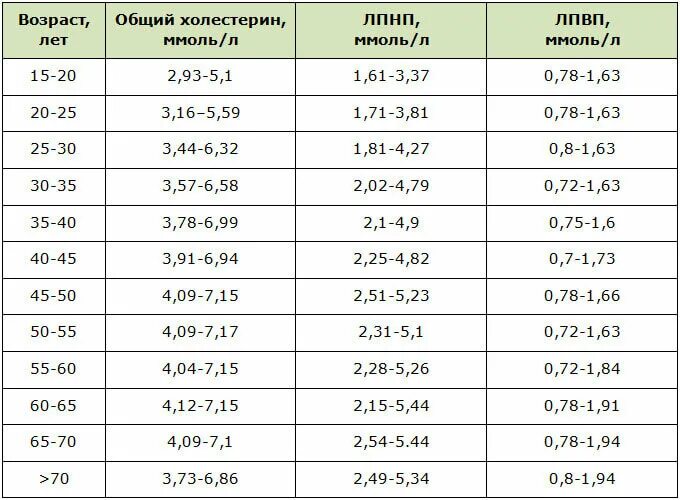 Холестерин 4 ммоль. Уровень общего холестерина в крови норма. холестерин норма 6,4. норма холестерин 8.8. нормальные показатели холестерина у человека.