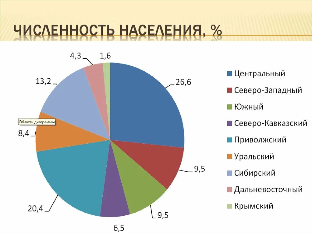 Диаграмма численности населения. Диаграмма по численности населения. Диаграмма населения Росси. Диаграмма населения центральной России.