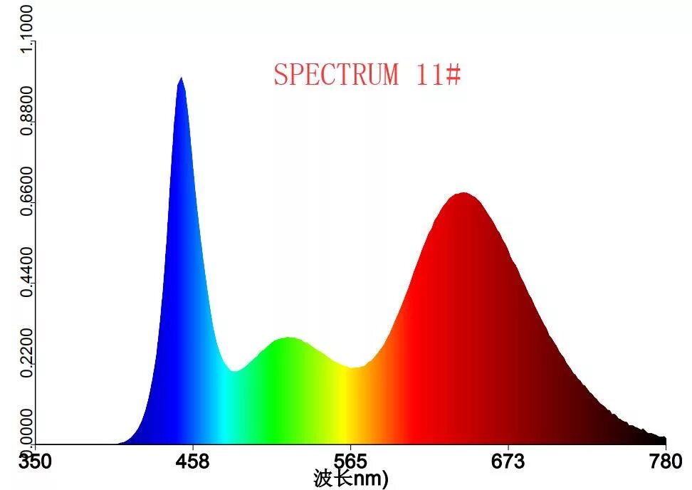 Спектр светодиодной лампы для растений. Спектр светодиодной лампы 4000к. Спектр светодиодных ламп для растений. Спектр светодиода 4000к. Спектр светодиодной лампы 4500к.
