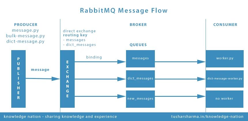 Брокер сообщений RABBITMQ. Типы очередей RABBITMQ. Type RABBITMQ. RABBITMQ Exchange Type.