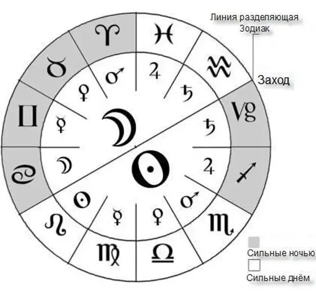 Планеты управители знаков зодиака. Астрология. дневные и ночные знаки зодиака. управители планет в астрологии. символы планет в астрологии.