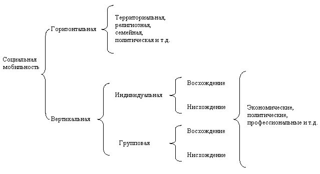 Виды социальной мобильности схема с примерами. Социальная мобильность типология социальной мобильности. Виды социальной мобильности схема. Социальная мобильность схема. Схема социальной мобильности