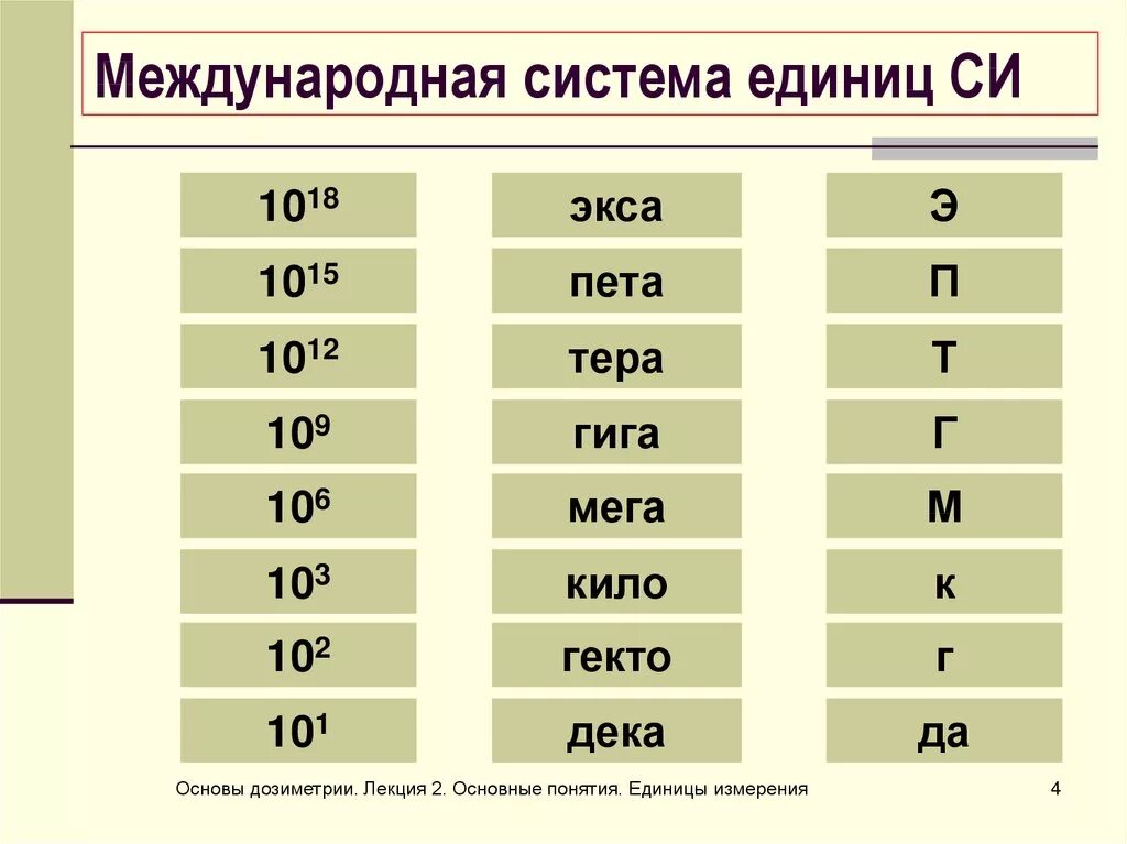 Переводить величины в систему си. Международная система единиц си таблица. Си физика таблица. Система си единицы измерения. Единицы системы си физика.