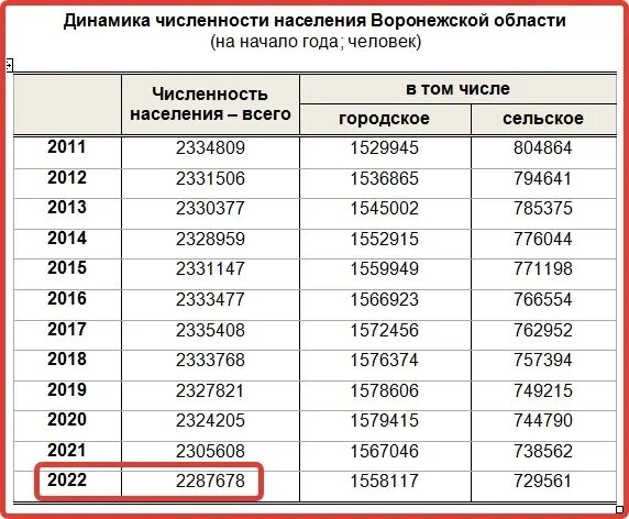 Динамика численности населения Воронежской области. Численность населения Воронежской области. Воронеж численность населения. Воронеж численность населения 2023. Население ирана численность на 2023 год составляет