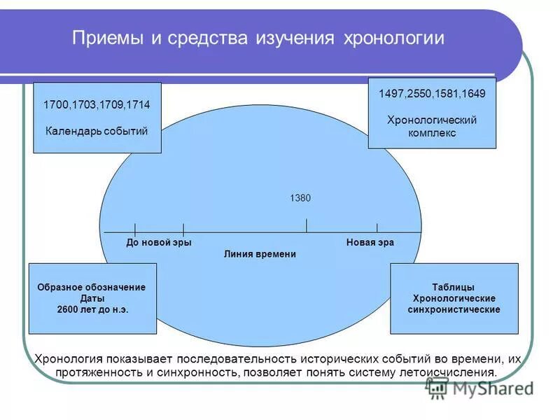 Методы исторического исследования. Методы изучения истории. Изучение последовательности исторических событий во времени. Алгоритмы исторического познания. Методом исторического познания и его определением.