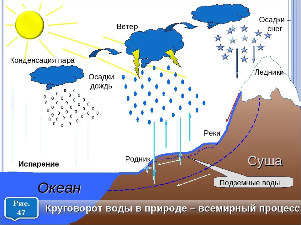 Сток и осадки. Круговорот воды в природе. Круговорот воды в природе схема. Круговорот воды в природе большой круговорот. Круговорот воды в природе распечатка.