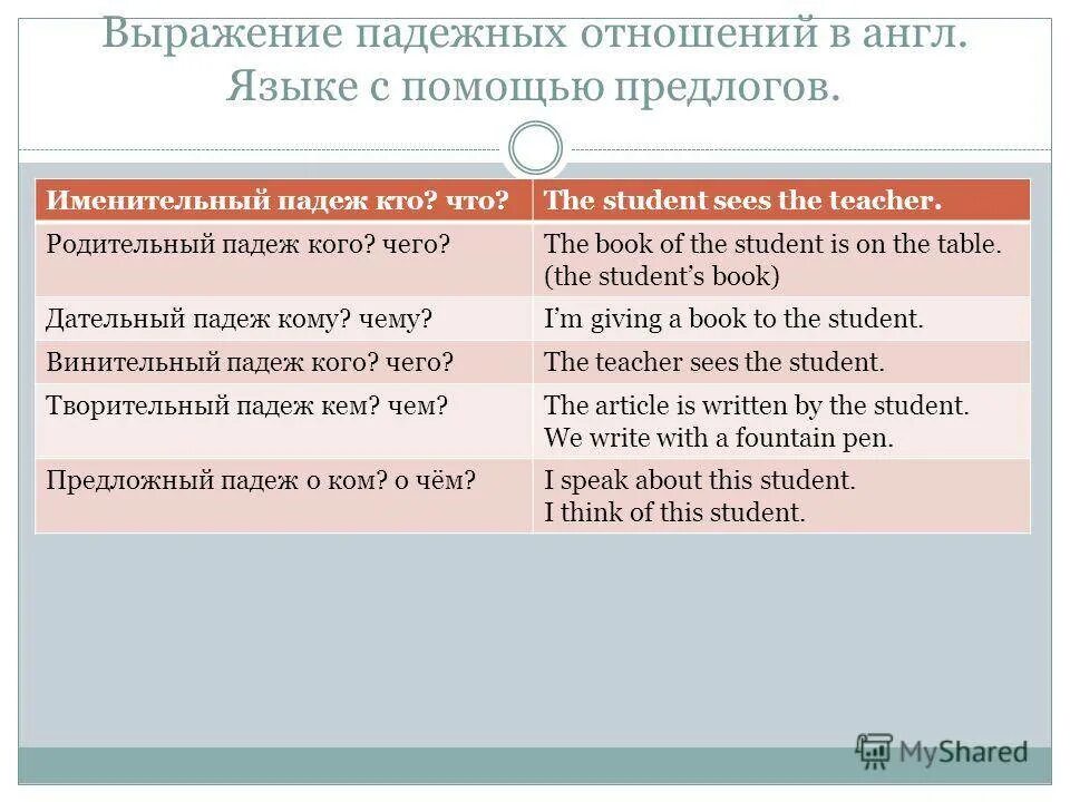 Как будут отношения на английском. Родительный падеж в английском языке. Падежи в английском языке. Падежные вопросы английского языка. Предлог родительного падежа в английском.