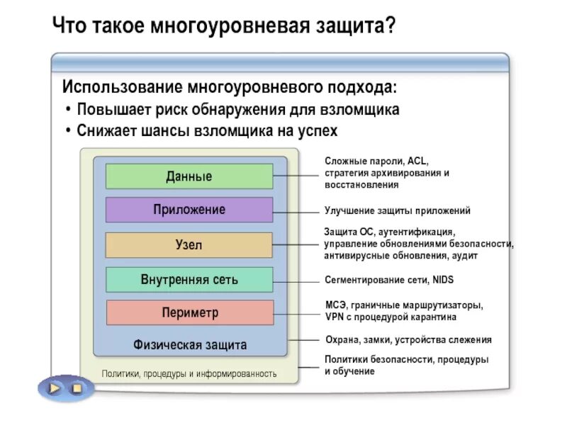 Многоуровневая защита информации. Модель многоуровневой защиты. Многоуровневая модель безопасности. Схема многоуровневой защиты.