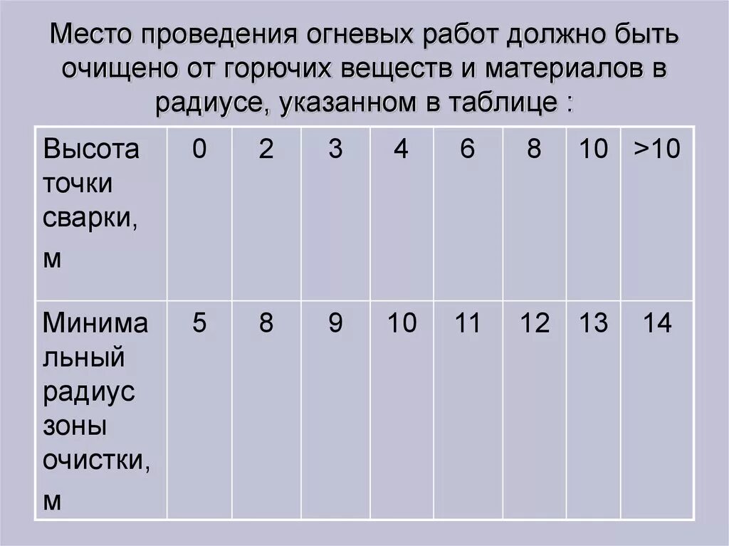 Радиус очистки при сварке. Минимальный радиус зоны очистки от горючих материалов. Радиус очистки территории от горючих материалов при проведении. Таблица очистки места при проведении огневых работ на высоте. Радиус очистки на высоте от горючих материалов.