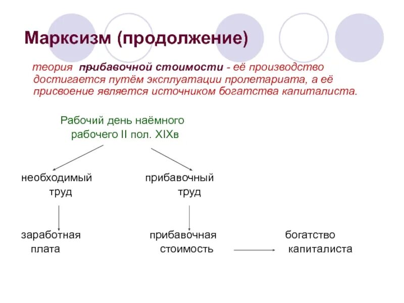 Теория является формой. Марксистская теория прибавочной стоимости. Теория стоимости марксизм. Марксизм прибавочная стоимость. Съхемаприбавочной стоимости.