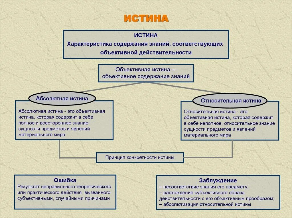 Истина в теории познания. Понятие объективной истины. Философское познание в философии. Схема познания в философии.