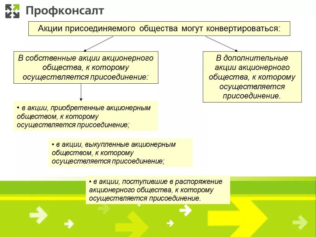 Акции акционерного общества могут быть. Конвертация акций при присоединении АО К АО. Порядок конвертации акций при присоединении АО К АО. Как осуществляется продажа акций в акционерном обществе. +Процедура продажи акций.