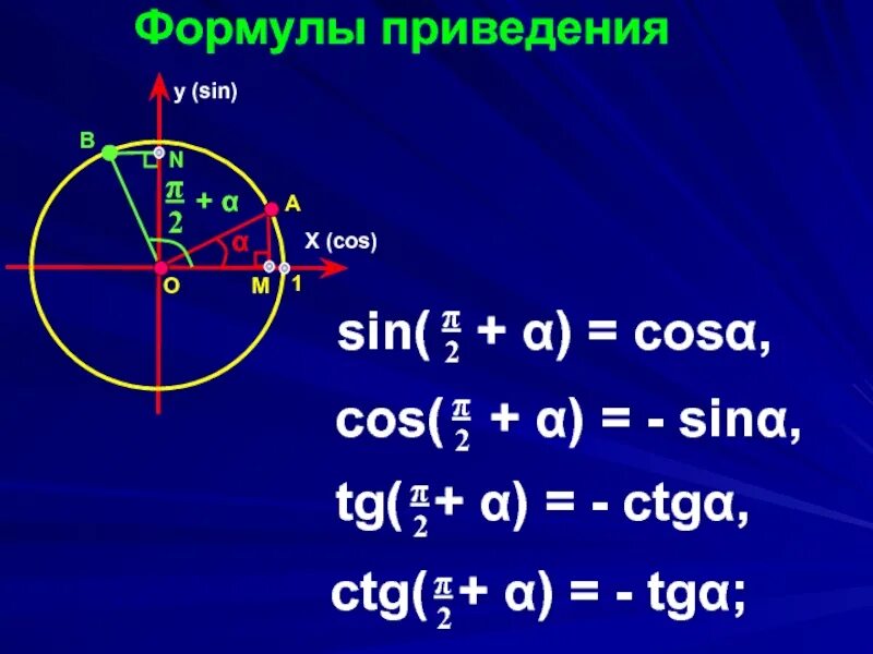 Алгоритм формул приведения в тригонометрии. Формула приведения синуса и косинуса. Формулы приведения sin cos. Формула приведения синуса. Формулы приведения тангенса.