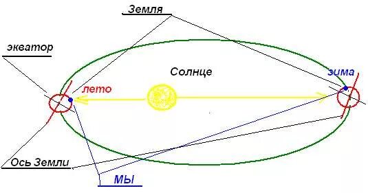 Схема солнечной системы с орбитой и осью вращения земли. Траектория движения земли. Траектория вращения земли. Расположение земли по отношению к солнцу.