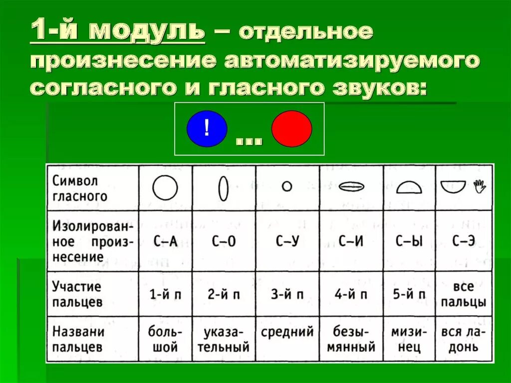 Последовательность постановки звуков в логопедии. Последовательность постановки звуков в логопедии таблица. Порядок постановки звуков при дизартрии.