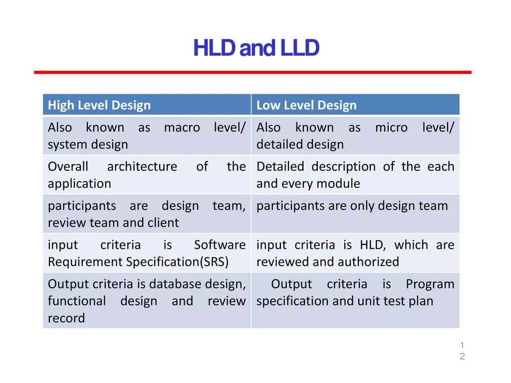 Low Level Design пример. HLD High Level Design. HLD LLD. HLD пример.