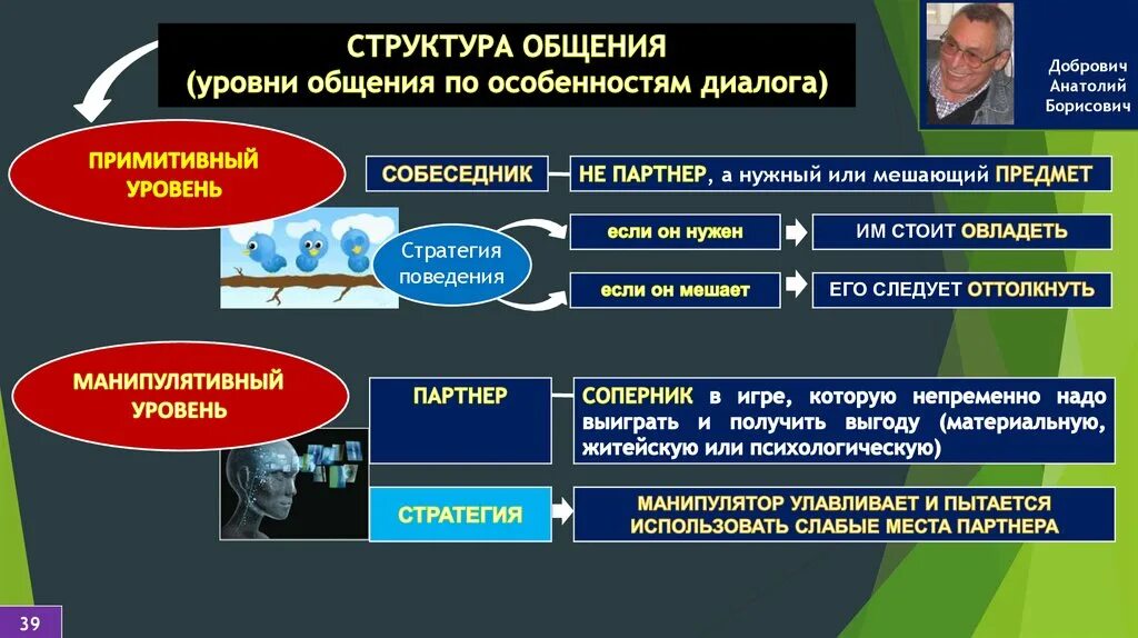 Структура общения. Структура общения в психологии. Структура коммуникационного общения. Уровни общения. Уровни общения медицинского