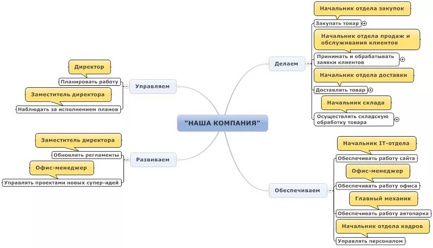 Функции отдела закупа. Организационная структура компании с департаментом. Обязанности снабженца. Цели и задачи отдела закупок. Формирование заявок поставщикам.