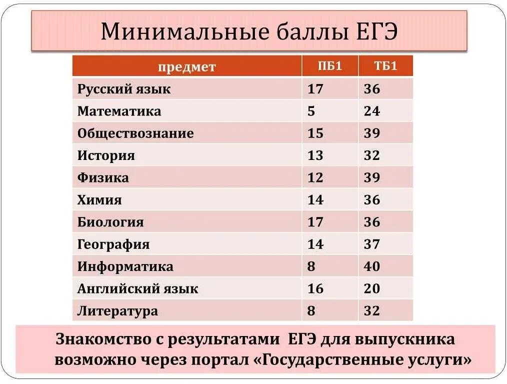 Какие егэ в какой вуз. Минимальный балл егэ по обществознанию. минимальные баллы егэ. минимальный балл по обществознанию. минрмальный бал егэ по рускому.