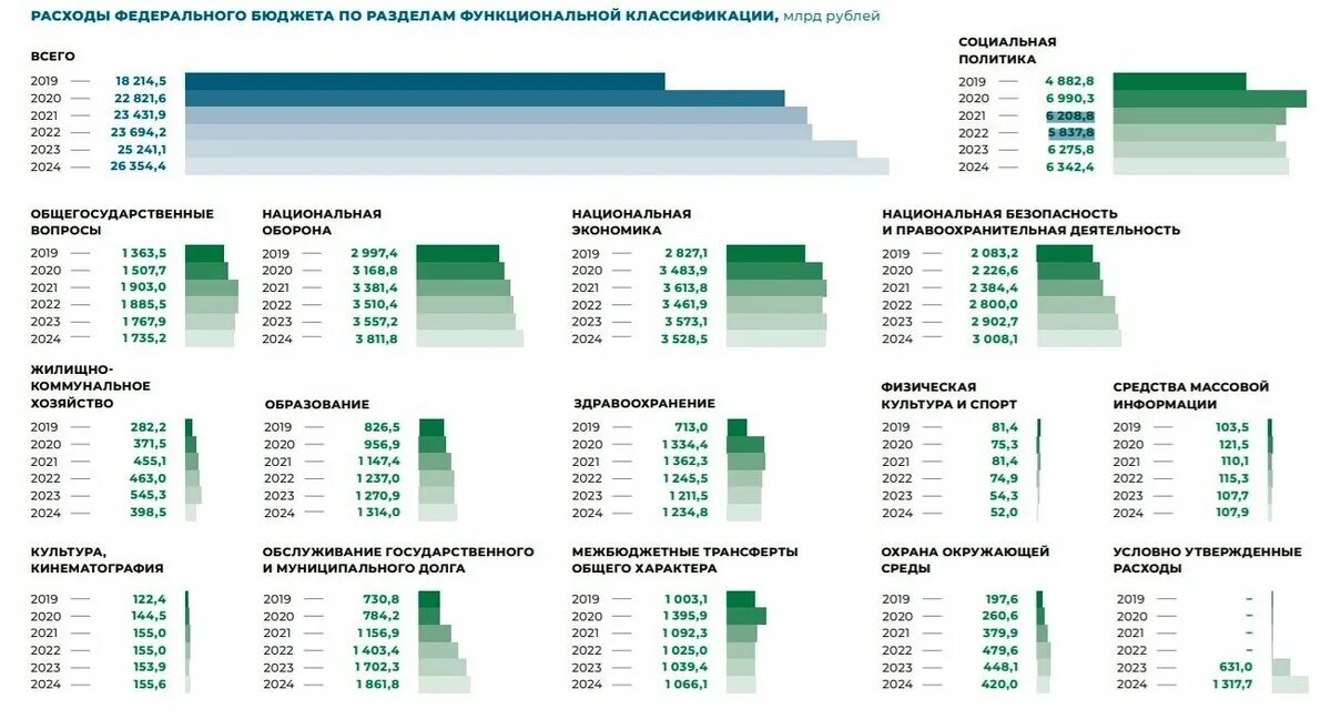 Федеральный бюджет 2022-2024. Закон о федеральном бюджете на 2022 год. Расходы федерального бюджета 2022-2024. Федеральный бюджет на 2022 год. Утвержден бюджет на 2024 год