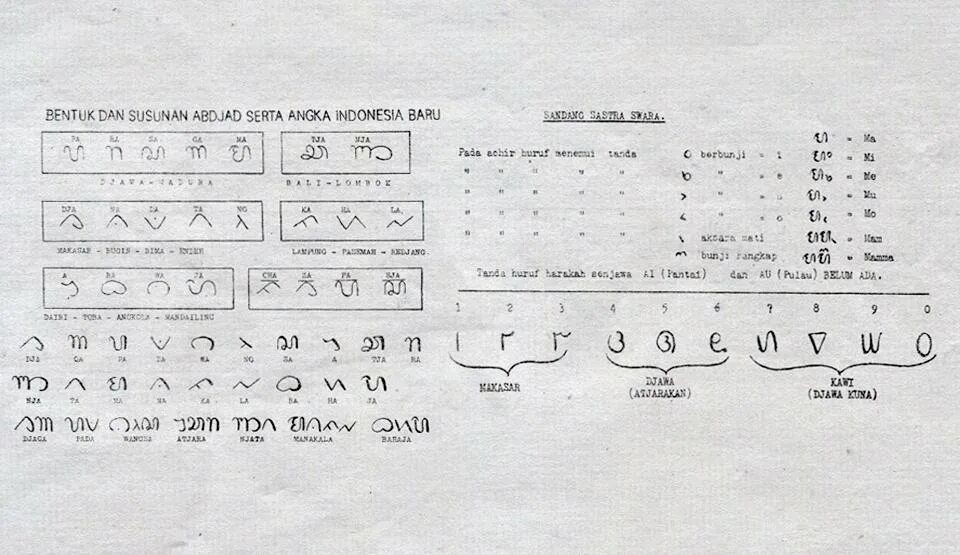 Write system. Indonesia writing. how to write in indonesian.