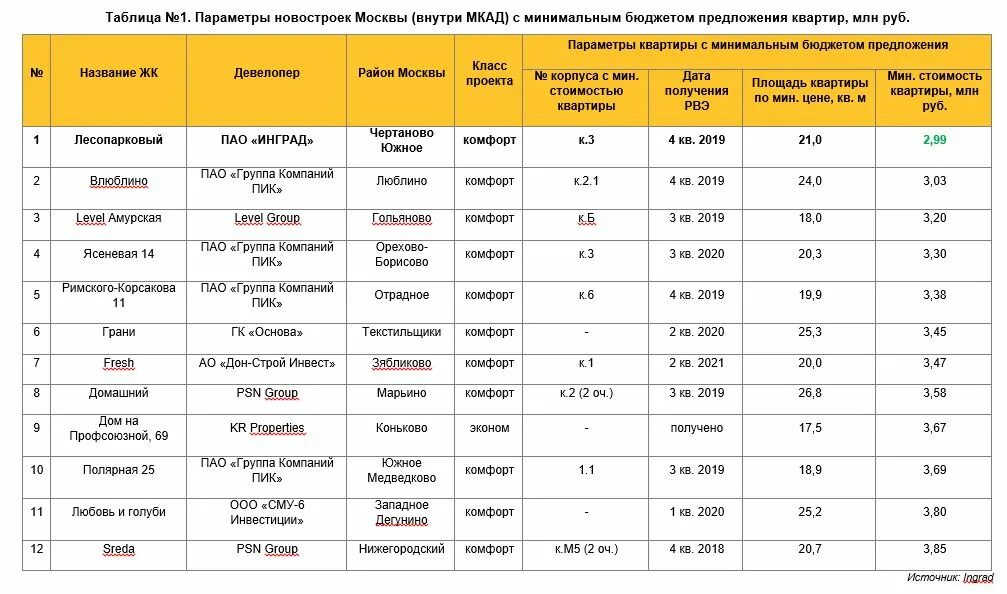Сравнение цен квартир. Таблица новостройки. таблица стоимости квартир по районам москвы. таблица сравнения новостроек.