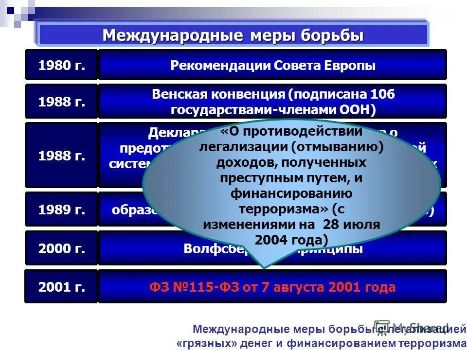 Конвенция отмывание