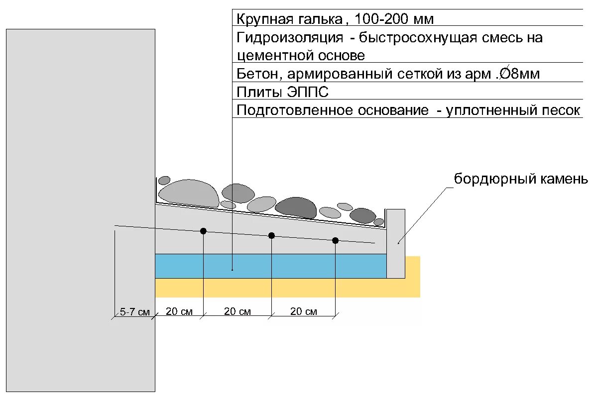 Пирог бетонной отмостки с гидроизоляцией. Гидроизоляция под отмостку из бетона. Утепленная бетонная отмостка пирог. Отмостка из бетона послойно. Гидроизоляция толщина слоя