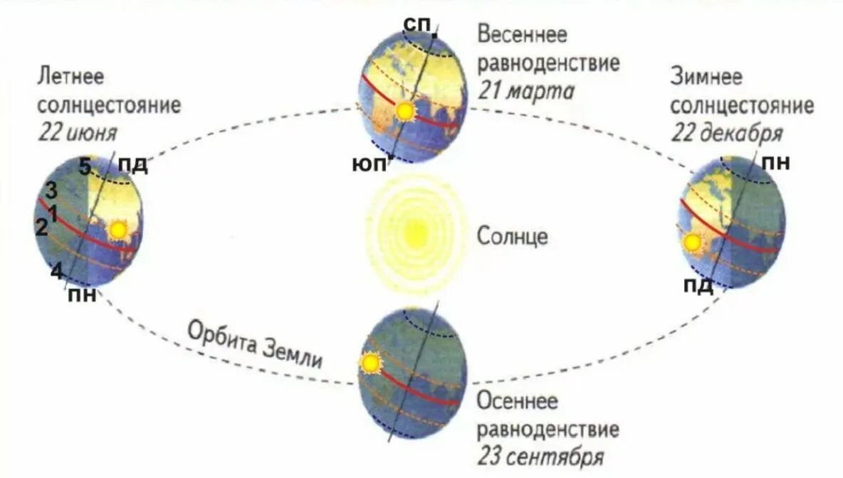 Летом северное полушарие получает тепла. Вращение земли вокруг оси схема. Схема вращения земли вокруг солнца. Летнее солнцестояние схема. Смена времен года схема.