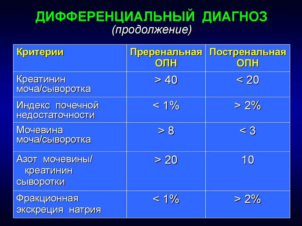 Лабораторные показатели при острой почечной недостаточности. Анализ крови при почечной недостаточности показатели. Исследования при острой почечной недостаточности. Дифференциальный диагноз острой почечной недостаточности. Опн клинические