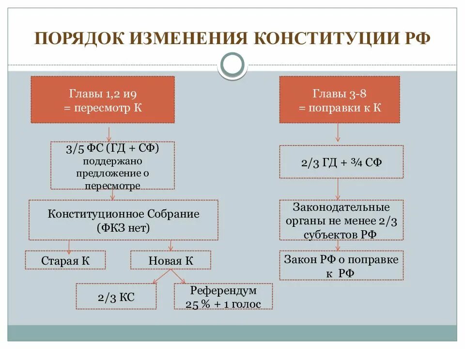 Процедура изменения Конституции РФ. Схема внесения поправок в Конституцию РФ. Порядок пересмотра поправок в Конституцию РФ. Порядок изменения Конституции РФ.